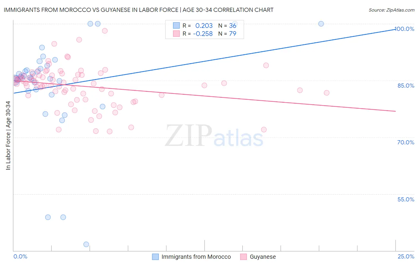 Immigrants from Morocco vs Guyanese In Labor Force | Age 30-34