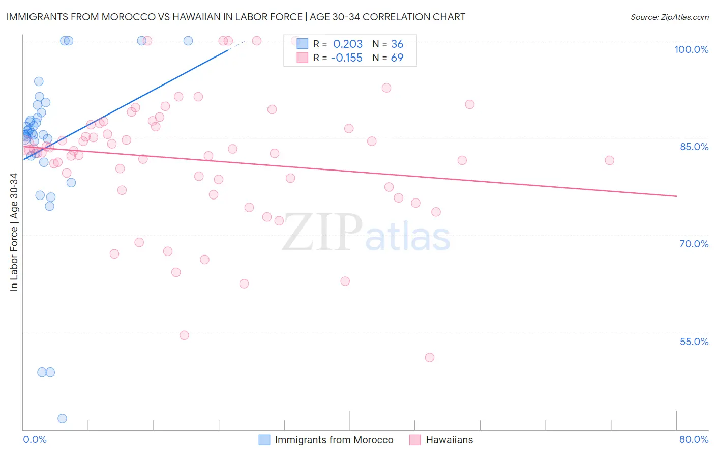 Immigrants from Morocco vs Hawaiian In Labor Force | Age 30-34
