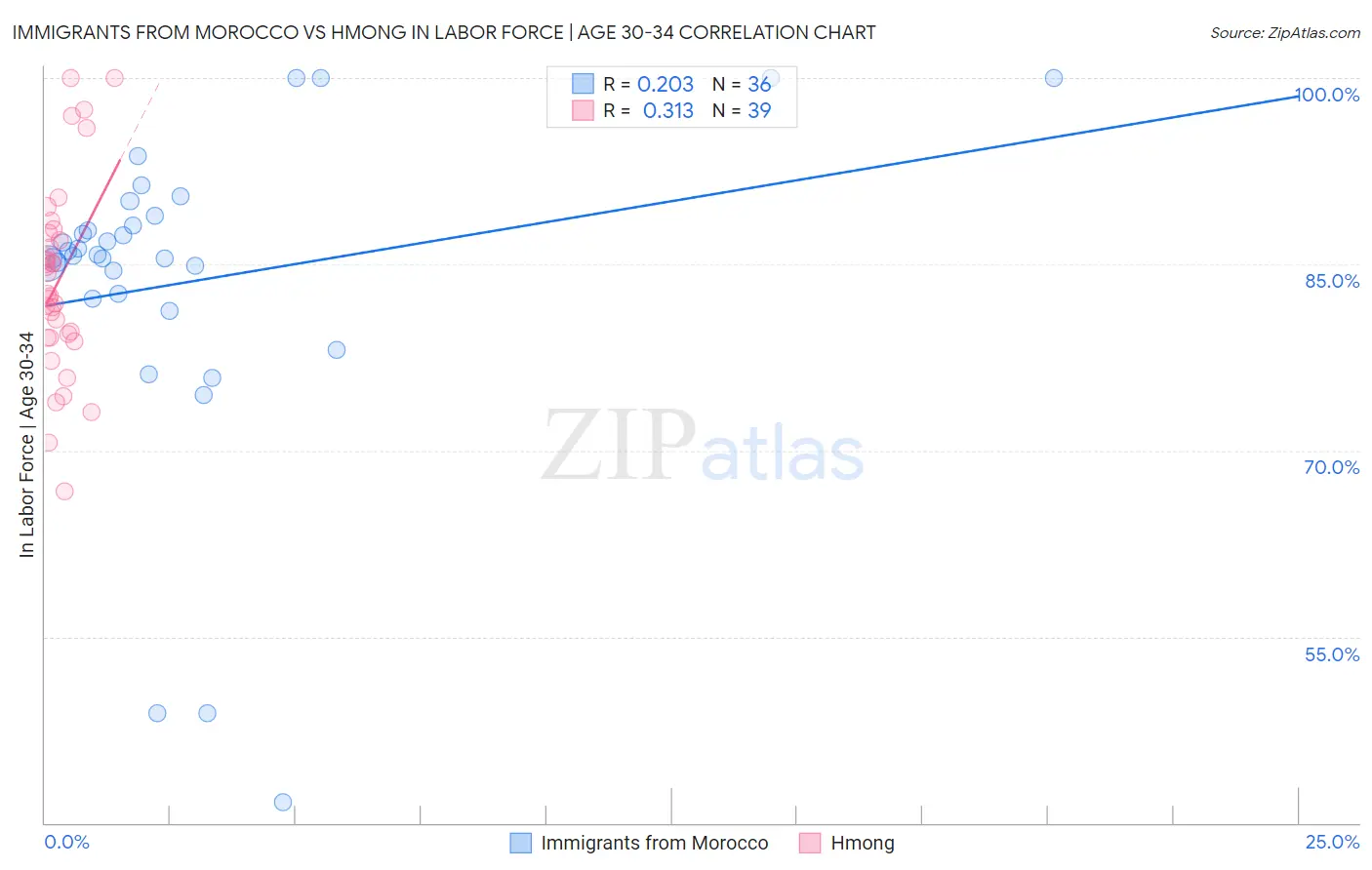 Immigrants from Morocco vs Hmong In Labor Force | Age 30-34