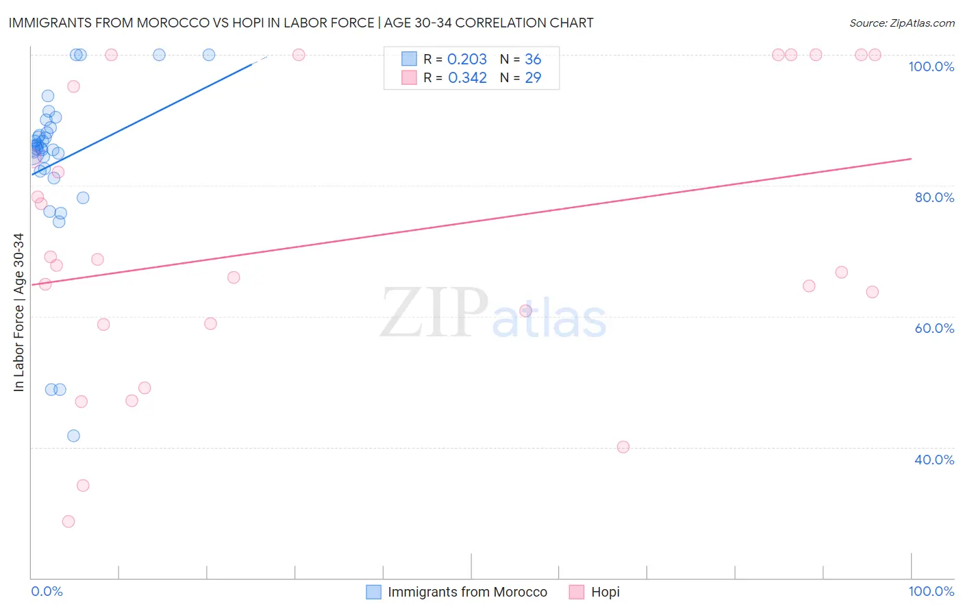 Immigrants from Morocco vs Hopi In Labor Force | Age 30-34