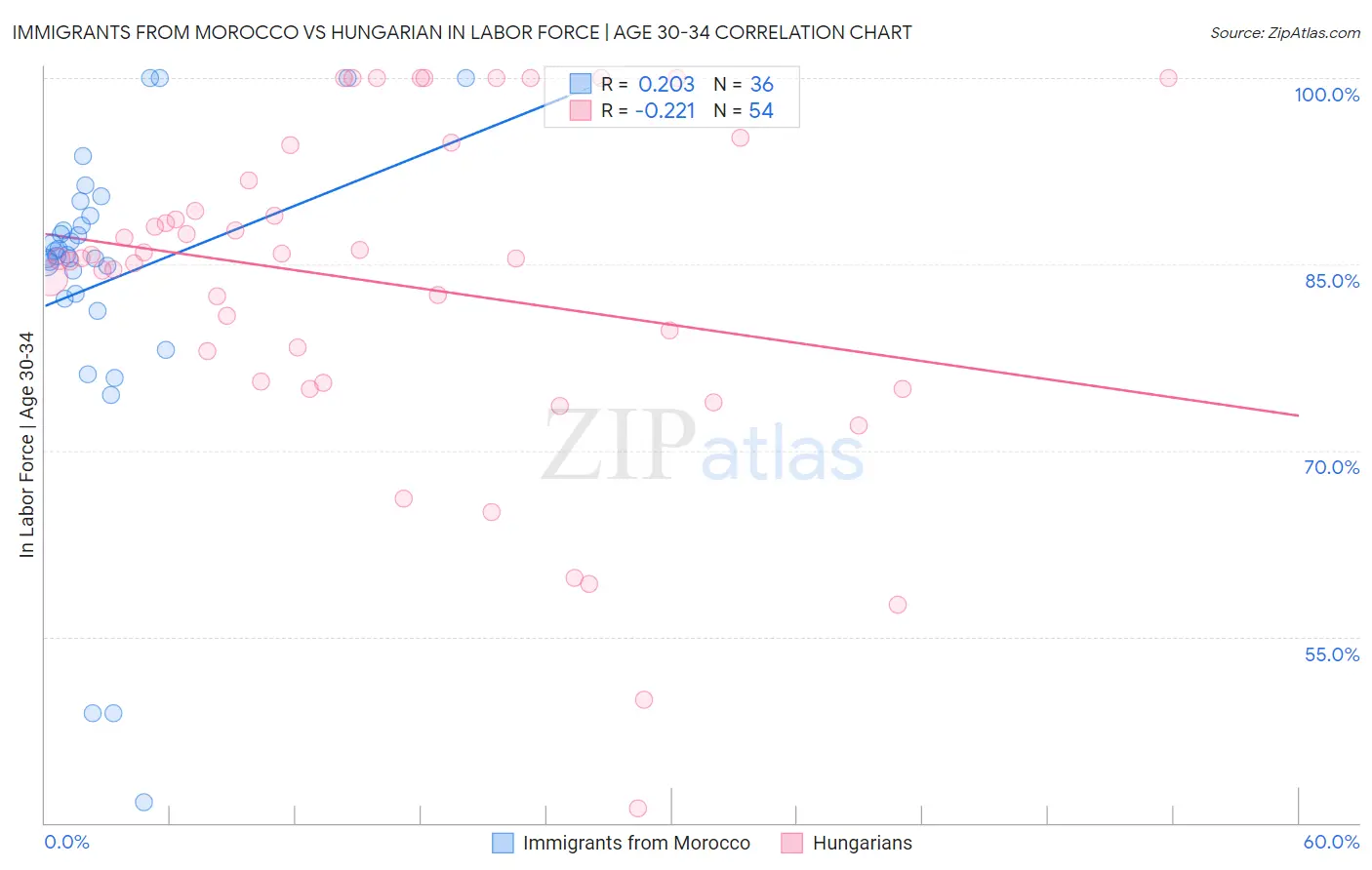 Immigrants from Morocco vs Hungarian In Labor Force | Age 30-34