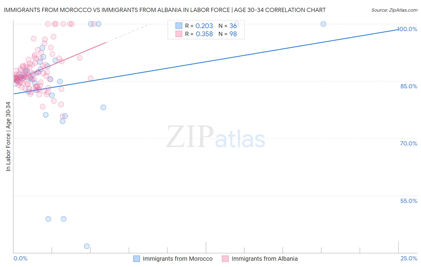 Immigrants from Morocco vs Immigrants from Albania In Labor Force | Age 30-34