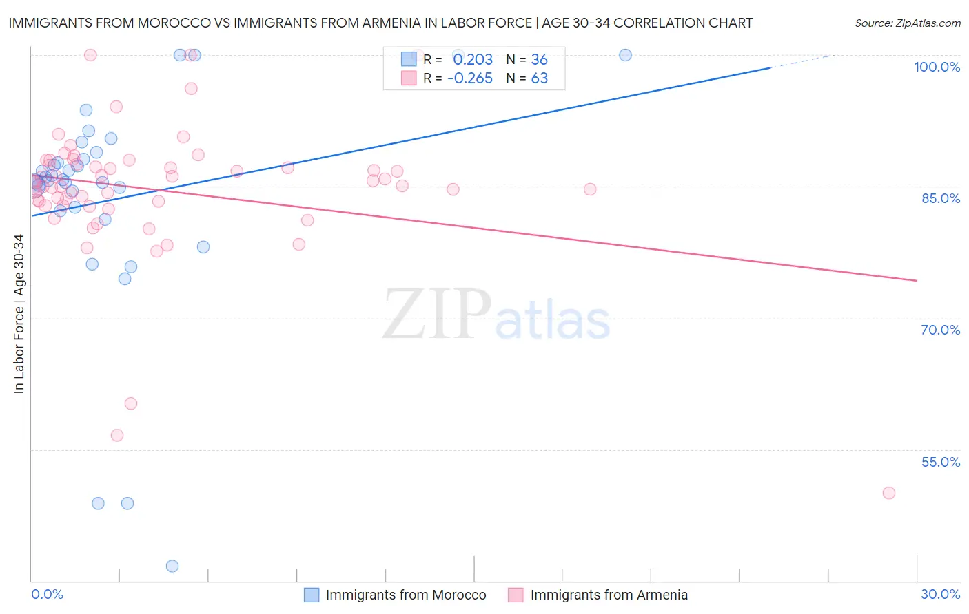Immigrants from Morocco vs Immigrants from Armenia In Labor Force | Age 30-34