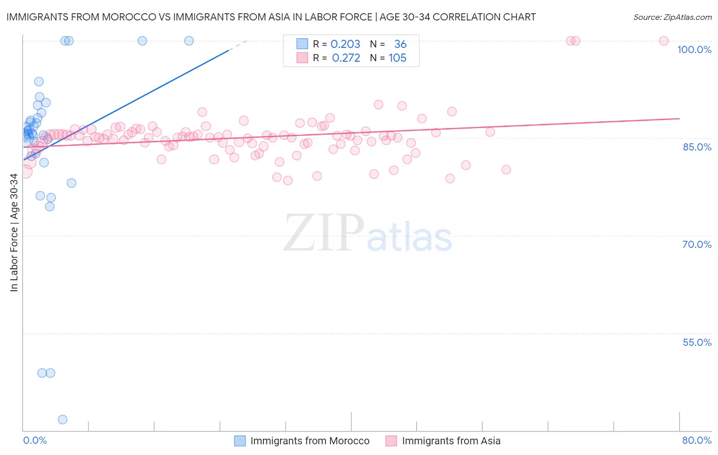 Immigrants from Morocco vs Immigrants from Asia In Labor Force | Age 30-34