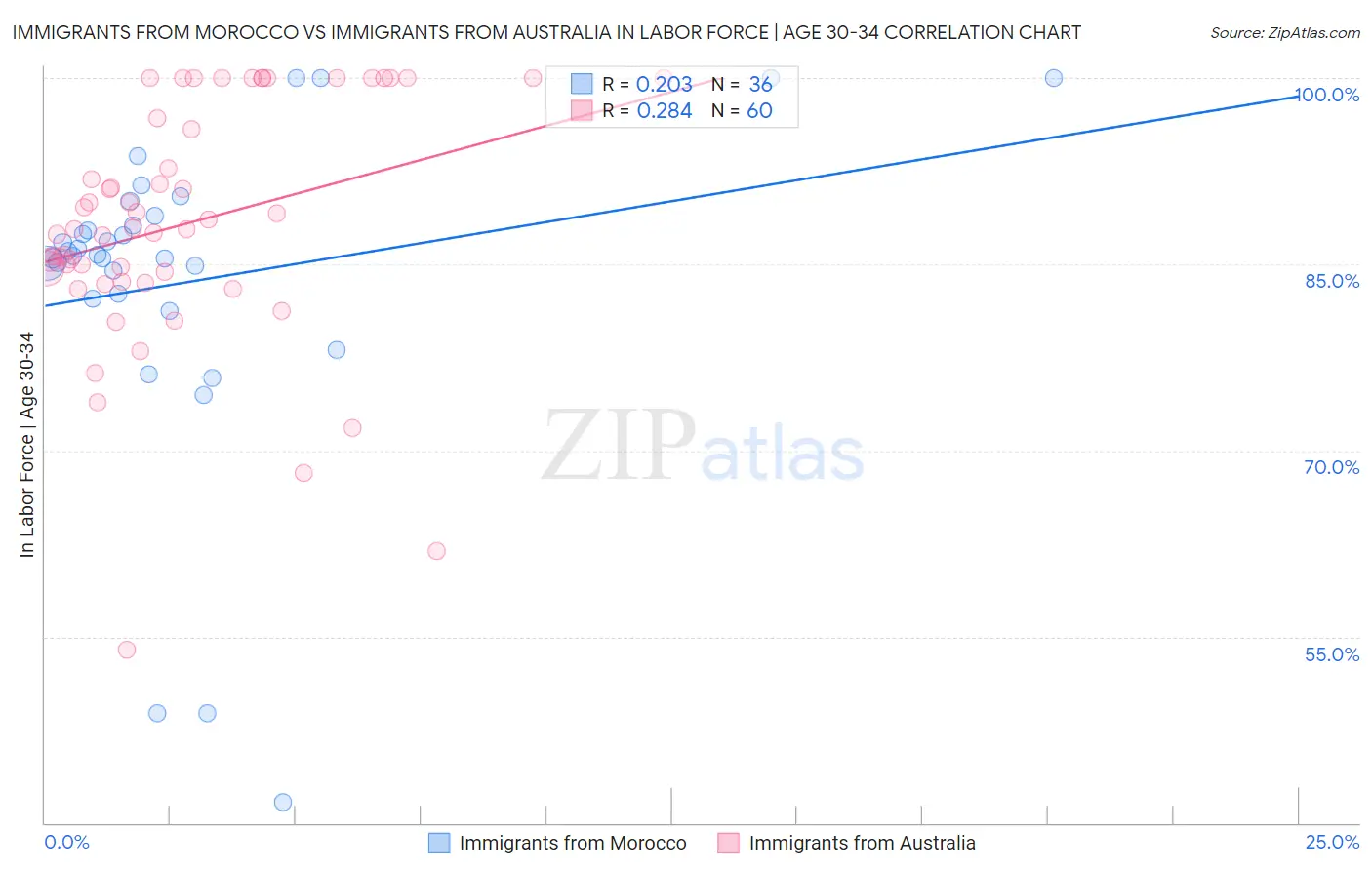 Immigrants from Morocco vs Immigrants from Australia In Labor Force | Age 30-34