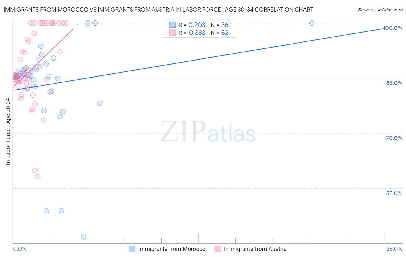 Immigrants from Morocco vs Immigrants from Austria In Labor Force | Age 30-34