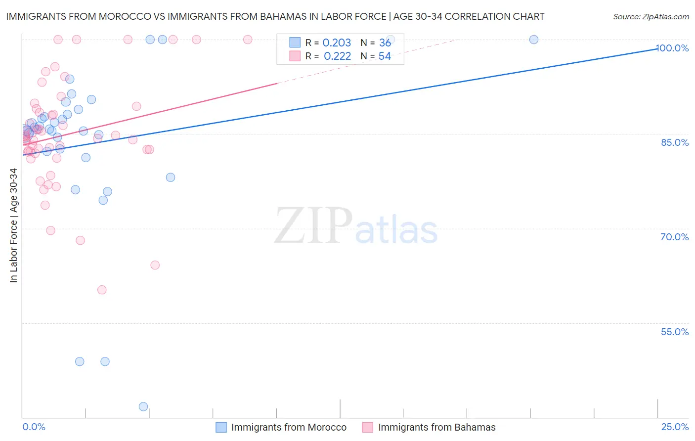 Immigrants from Morocco vs Immigrants from Bahamas In Labor Force | Age 30-34