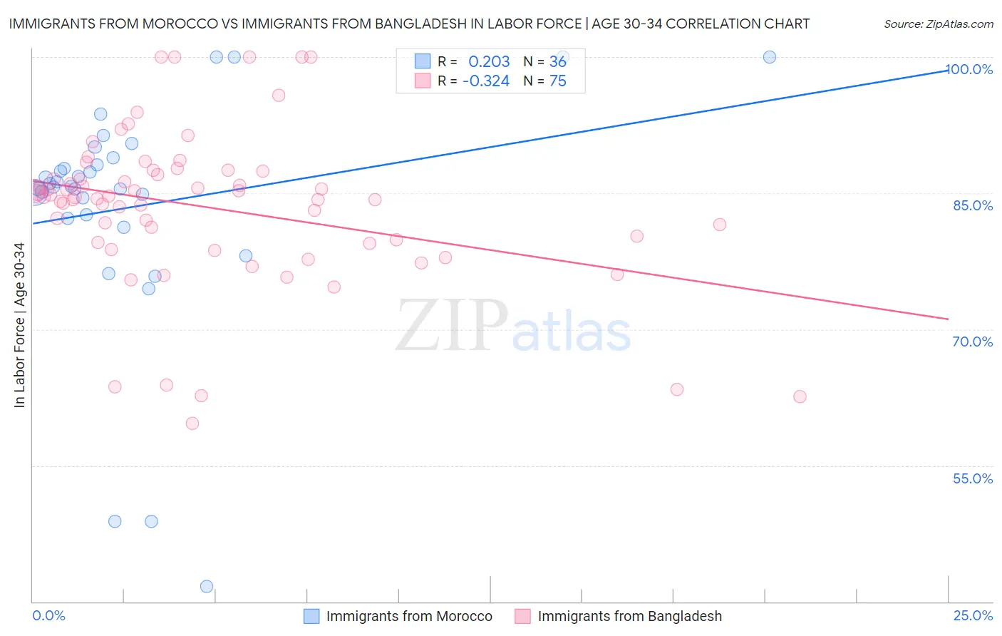 Immigrants from Morocco vs Immigrants from Bangladesh In Labor Force | Age 30-34