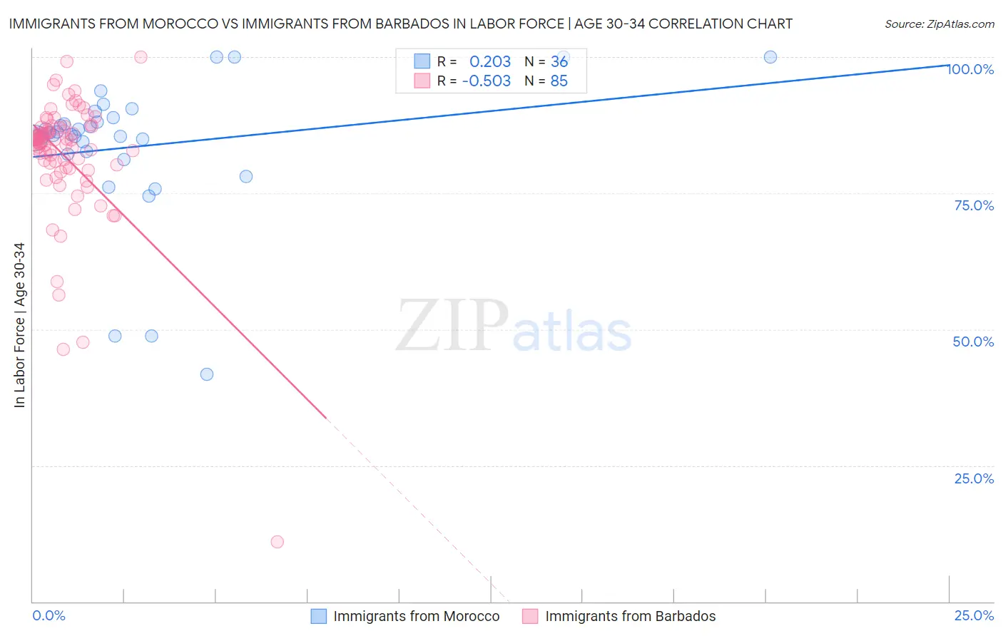 Immigrants from Morocco vs Immigrants from Barbados In Labor Force | Age 30-34