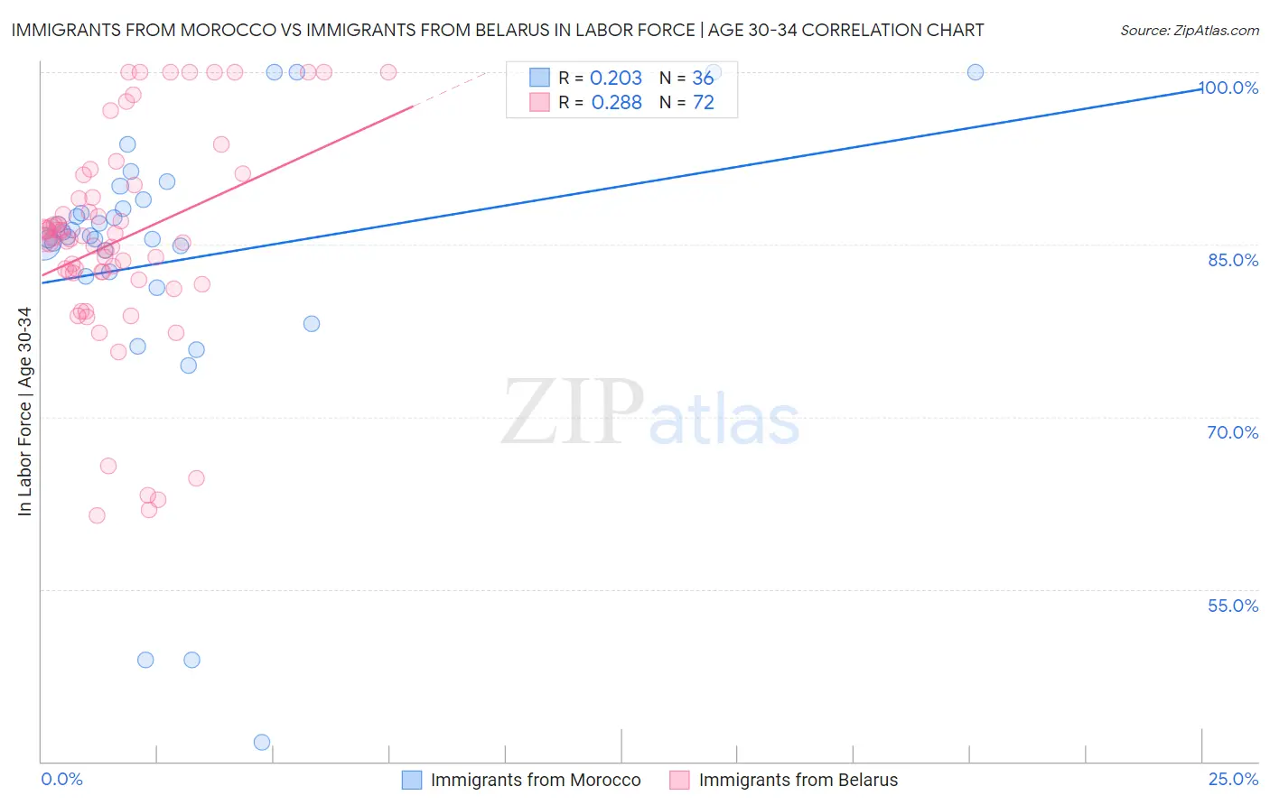 Immigrants from Morocco vs Immigrants from Belarus In Labor Force | Age 30-34