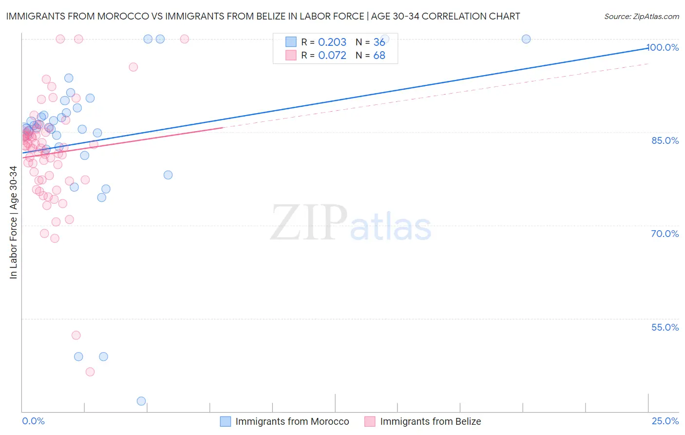 Immigrants from Morocco vs Immigrants from Belize In Labor Force | Age 30-34