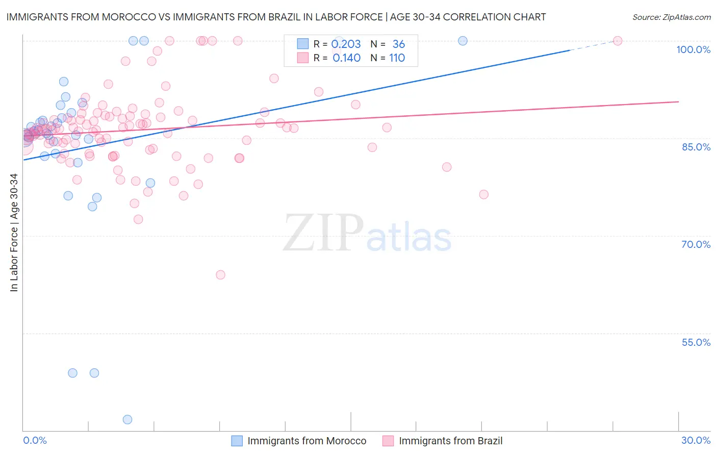 Immigrants from Morocco vs Immigrants from Brazil In Labor Force | Age 30-34