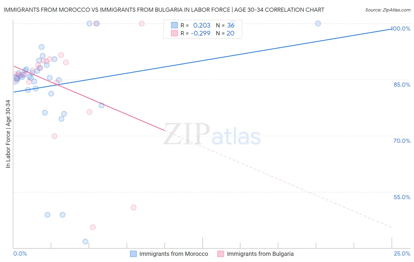 Immigrants from Morocco vs Immigrants from Bulgaria In Labor Force | Age 30-34