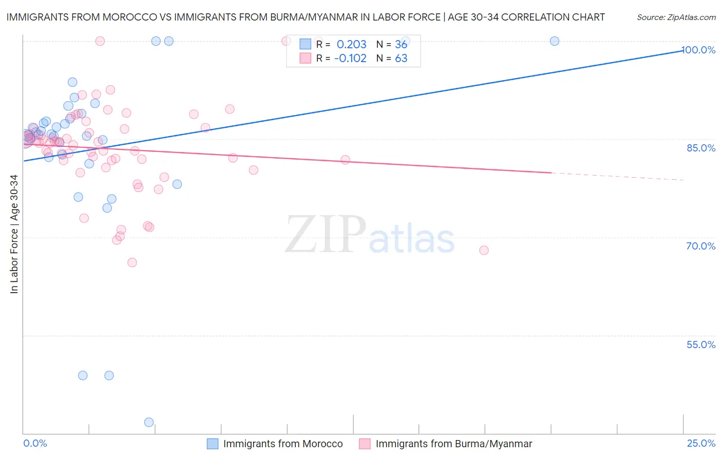 Immigrants from Morocco vs Immigrants from Burma/Myanmar In Labor Force | Age 30-34