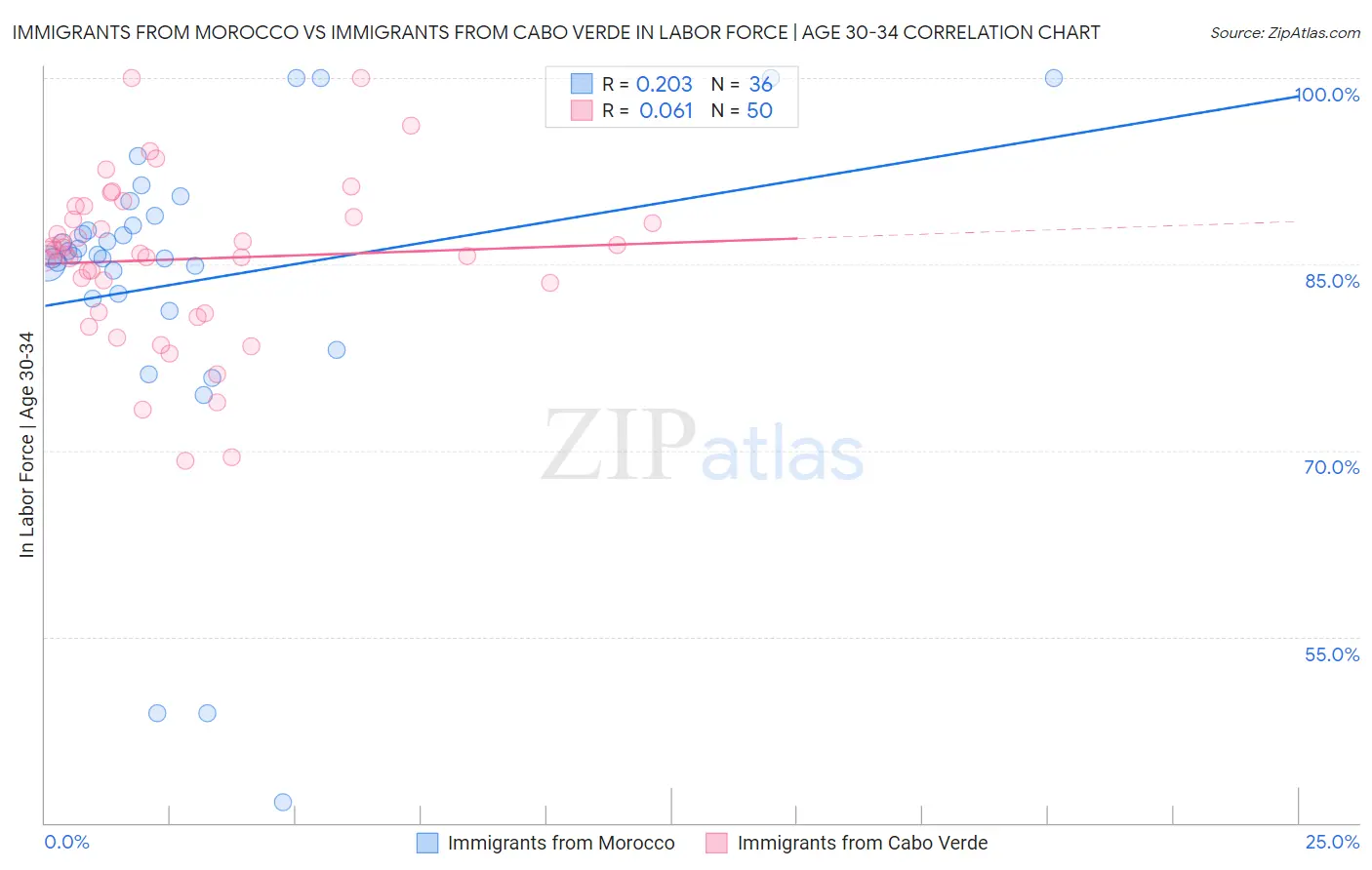 Immigrants from Morocco vs Immigrants from Cabo Verde In Labor Force | Age 30-34