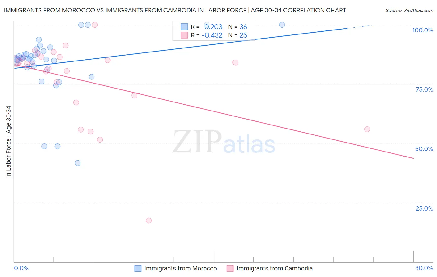 Immigrants from Morocco vs Immigrants from Cambodia In Labor Force | Age 30-34