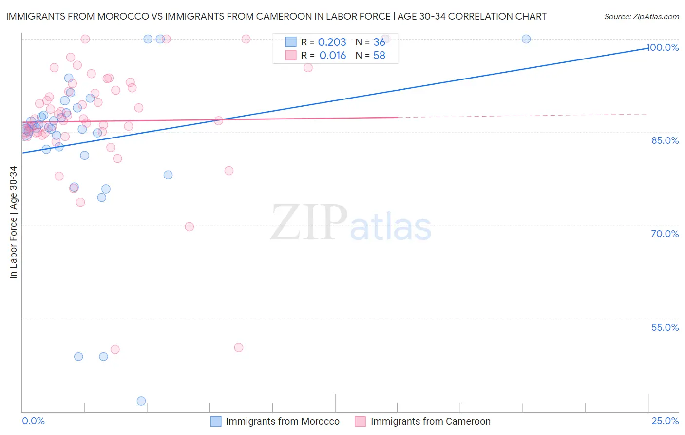 Immigrants from Morocco vs Immigrants from Cameroon In Labor Force | Age 30-34