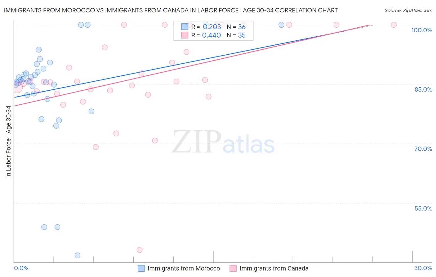 Immigrants from Morocco vs Immigrants from Canada In Labor Force | Age 30-34