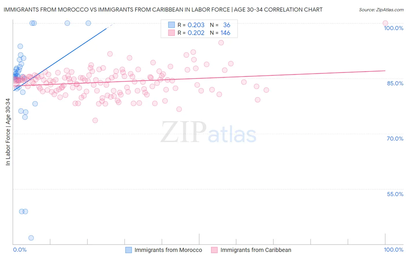 Immigrants from Morocco vs Immigrants from Caribbean In Labor Force | Age 30-34