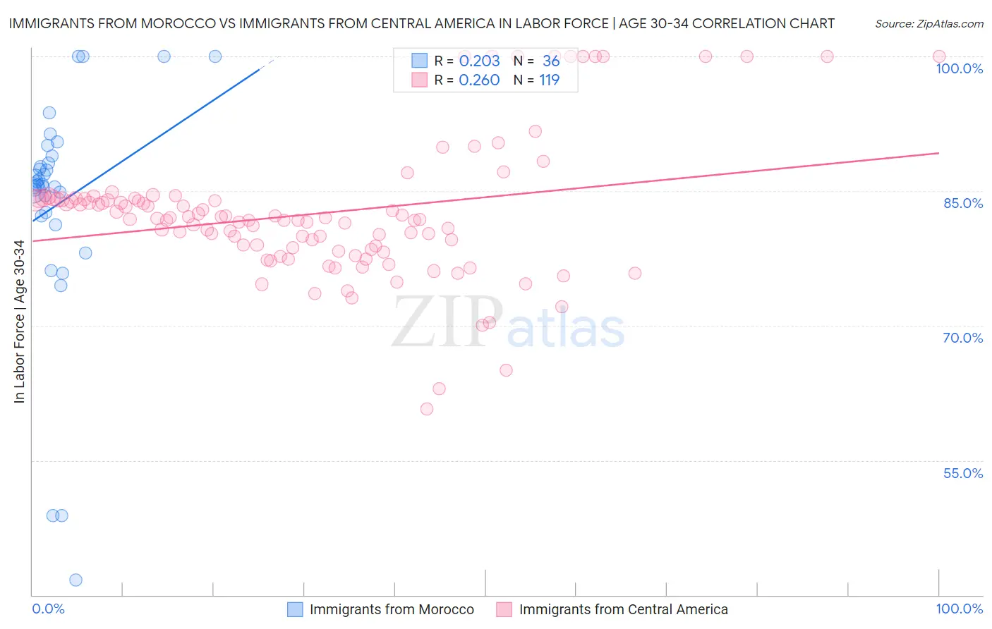 Immigrants from Morocco vs Immigrants from Central America In Labor Force | Age 30-34