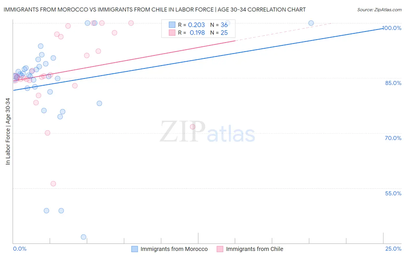 Immigrants from Morocco vs Immigrants from Chile In Labor Force | Age 30-34