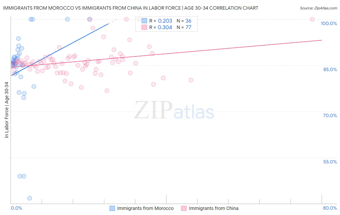 Immigrants from Morocco vs Immigrants from China In Labor Force | Age 30-34