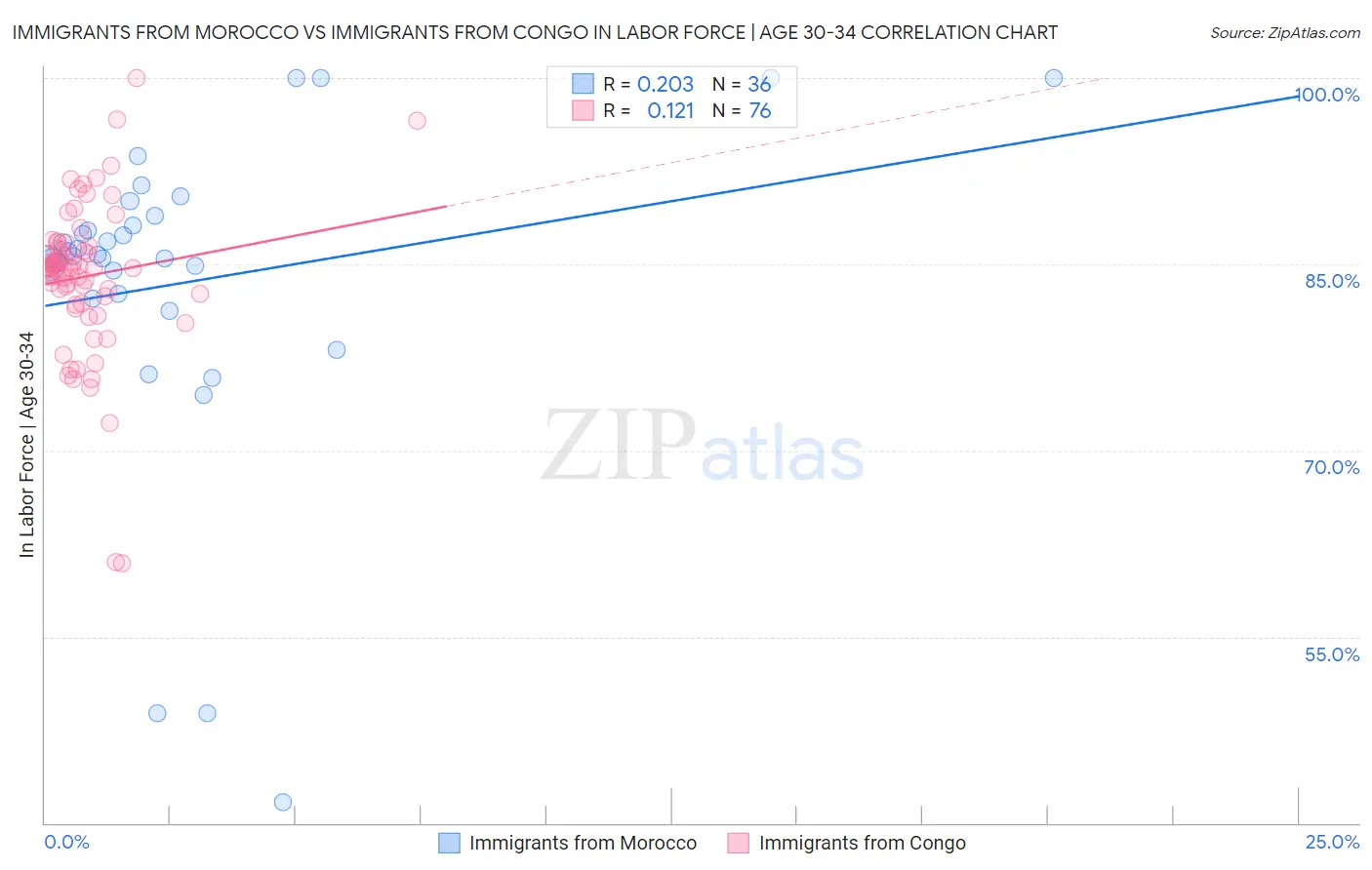 Immigrants from Morocco vs Immigrants from Congo In Labor Force | Age 30-34
