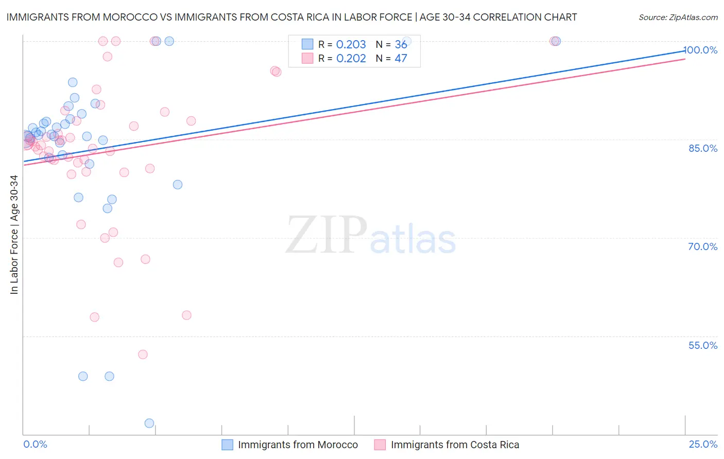 Immigrants from Morocco vs Immigrants from Costa Rica In Labor Force | Age 30-34