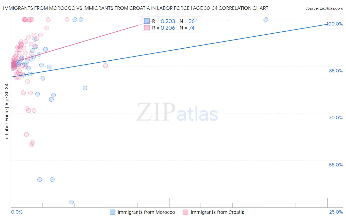 Immigrants from Morocco vs Immigrants from Croatia In Labor Force | Age 30-34