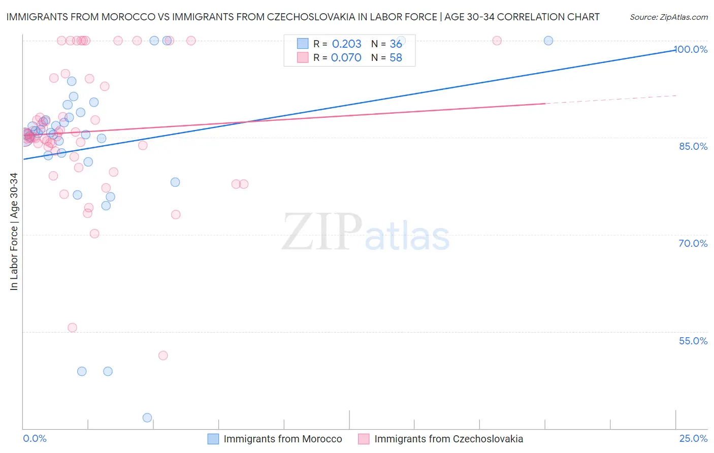 Immigrants from Morocco vs Immigrants from Czechoslovakia In Labor Force | Age 30-34
