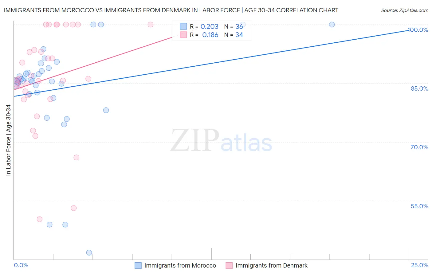 Immigrants from Morocco vs Immigrants from Denmark In Labor Force | Age 30-34