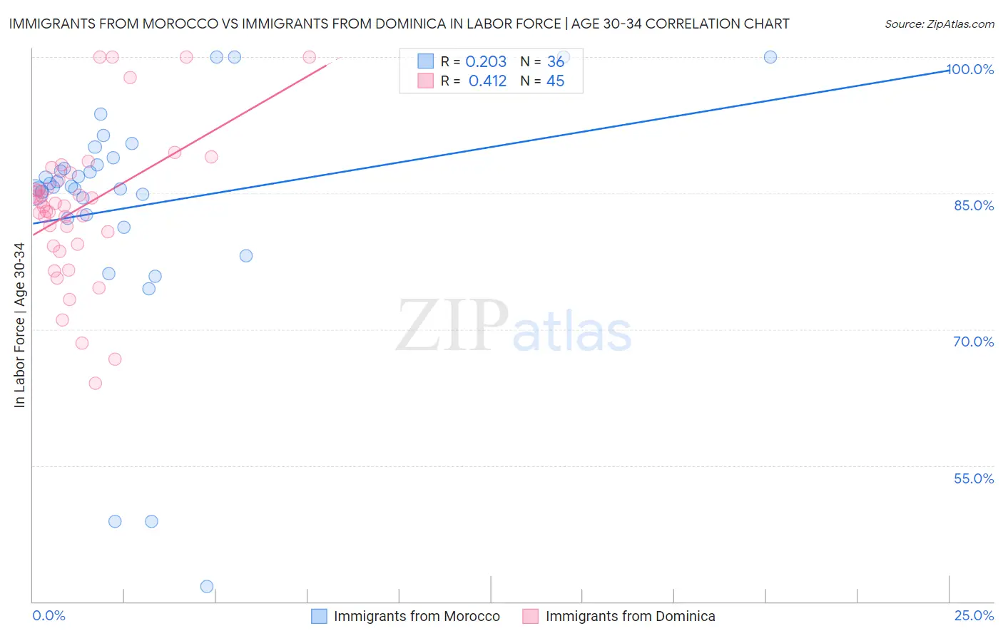 Immigrants from Morocco vs Immigrants from Dominica In Labor Force | Age 30-34