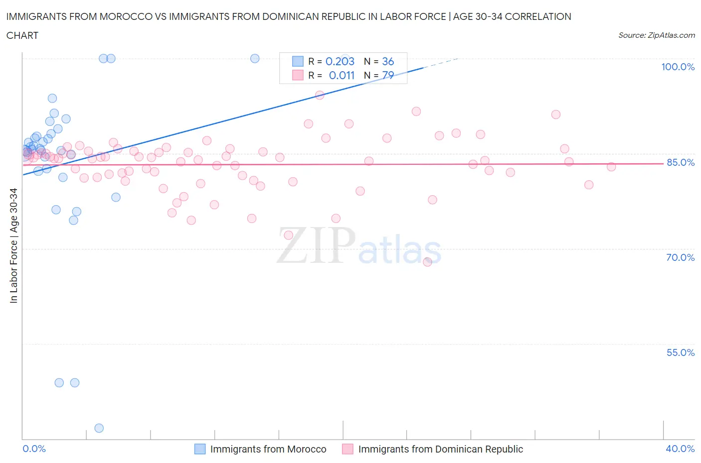 Immigrants from Morocco vs Immigrants from Dominican Republic In Labor Force | Age 30-34