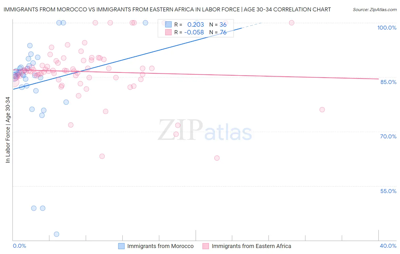 Immigrants from Morocco vs Immigrants from Eastern Africa In Labor Force | Age 30-34