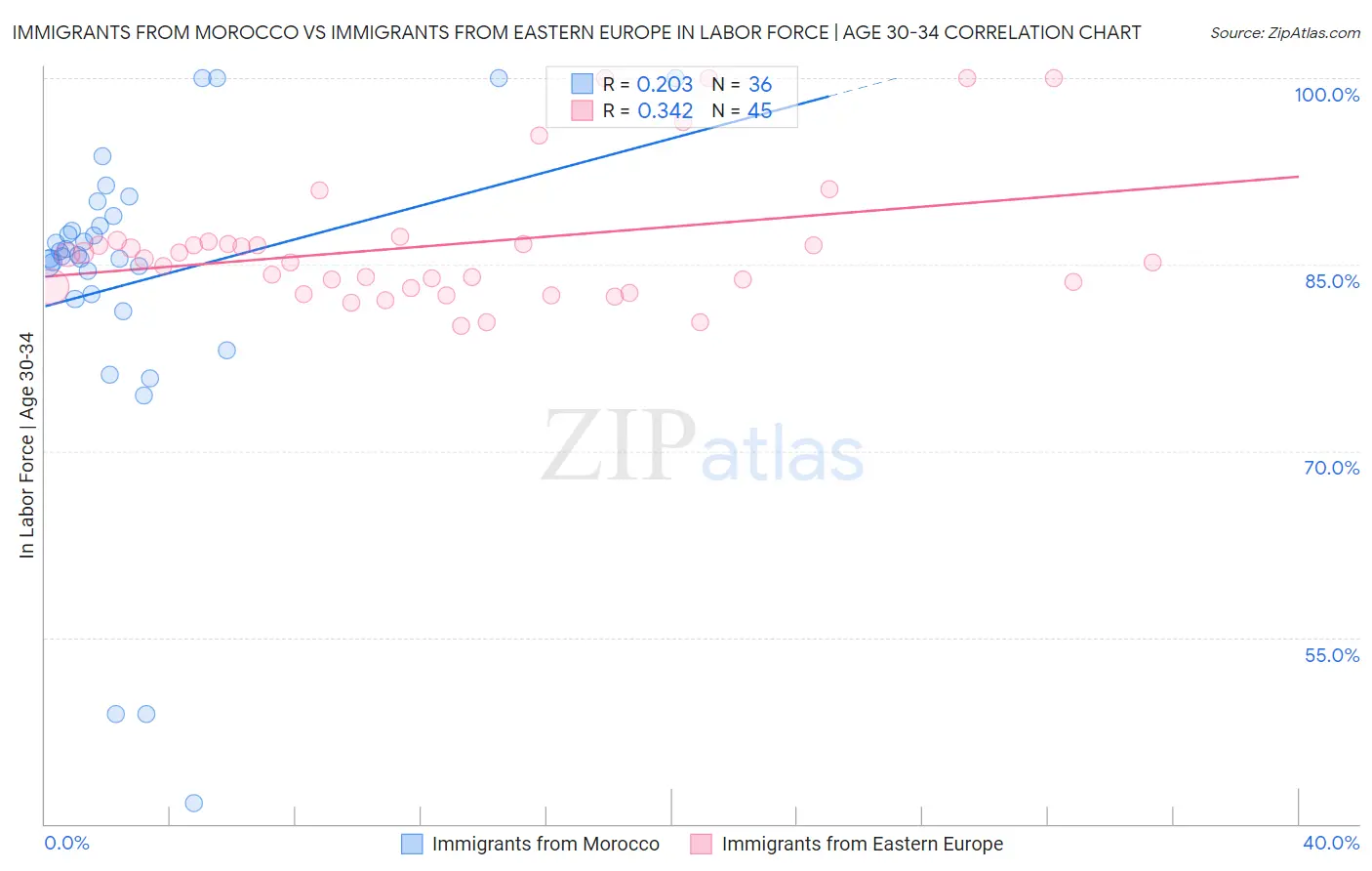 Immigrants from Morocco vs Immigrants from Eastern Europe In Labor Force | Age 30-34