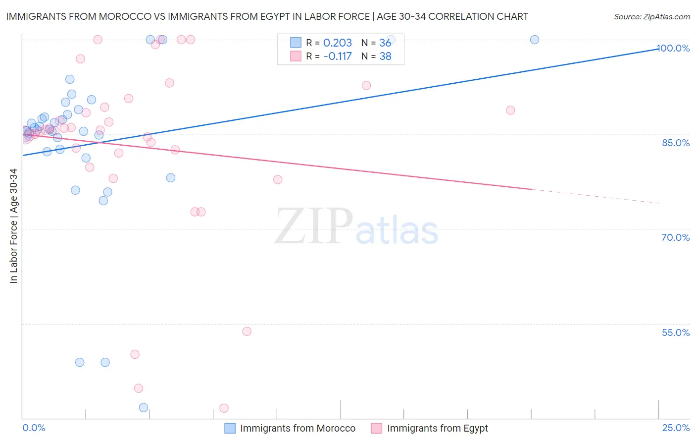 Immigrants from Morocco vs Immigrants from Egypt In Labor Force | Age 30-34