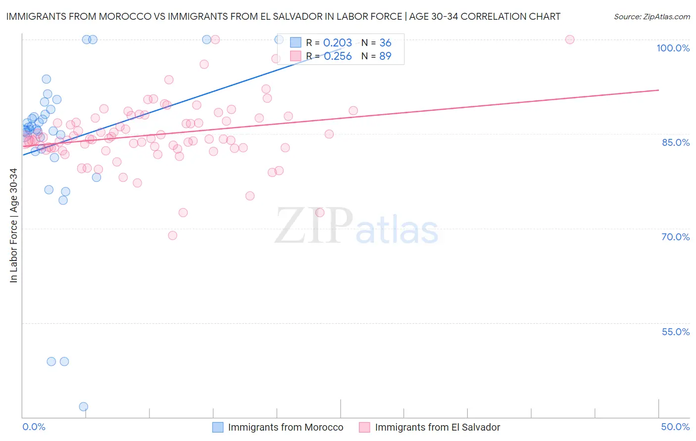 Immigrants from Morocco vs Immigrants from El Salvador In Labor Force | Age 30-34