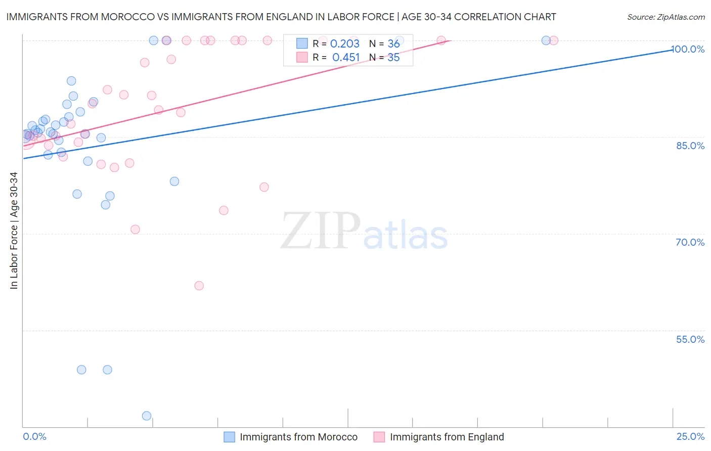 Immigrants from Morocco vs Immigrants from England In Labor Force | Age 30-34