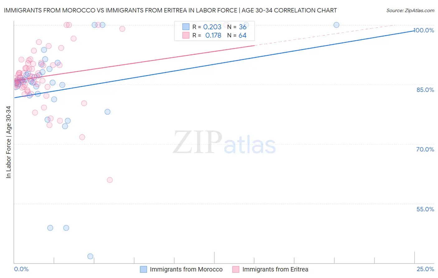 Immigrants from Morocco vs Immigrants from Eritrea In Labor Force | Age 30-34