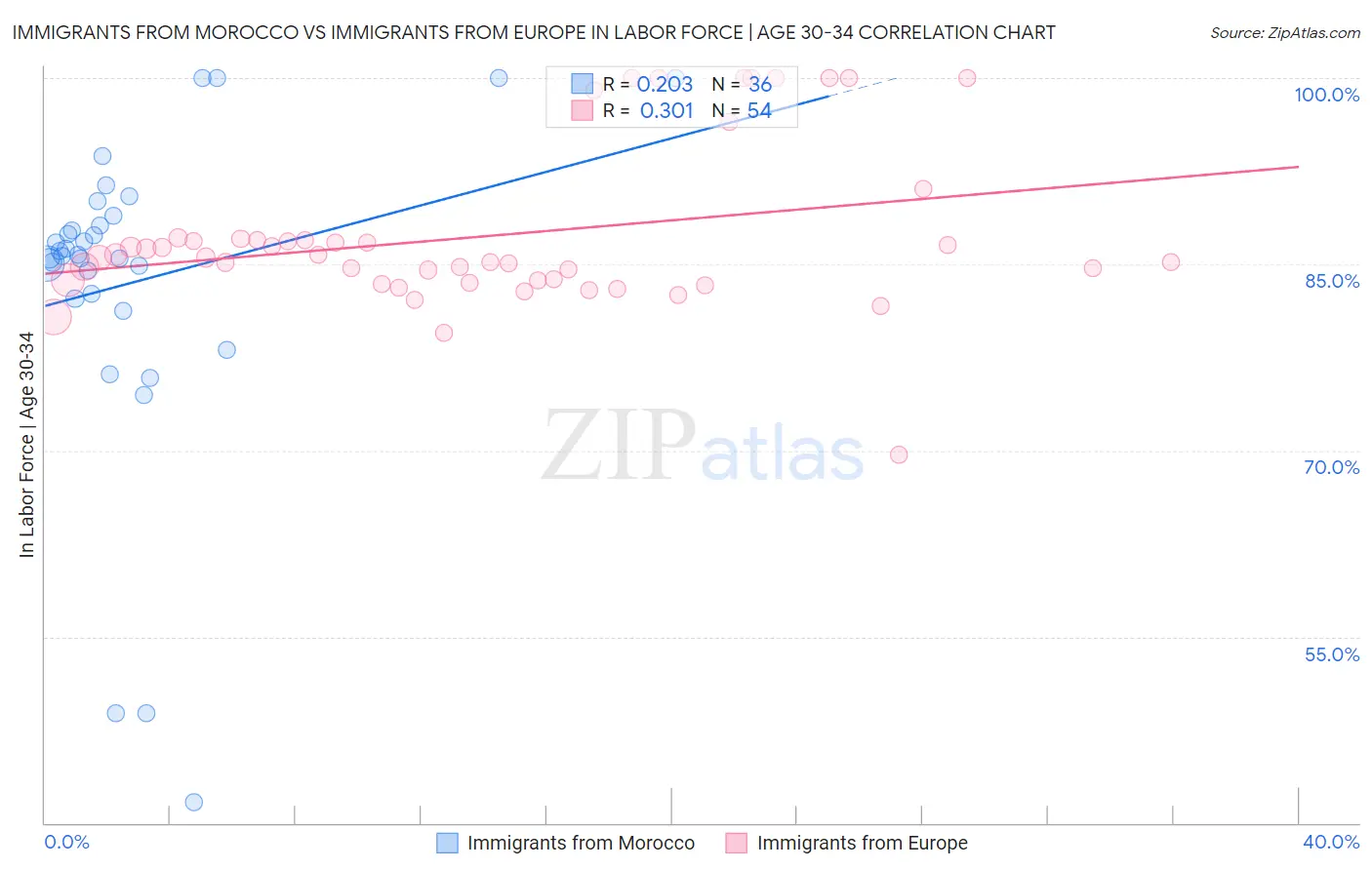 Immigrants from Morocco vs Immigrants from Europe In Labor Force | Age 30-34