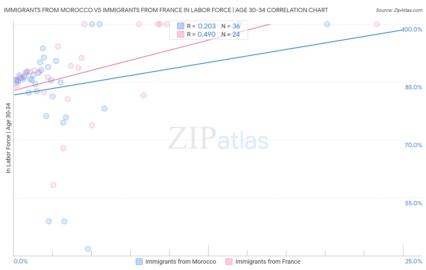 Immigrants from Morocco vs Immigrants from France In Labor Force | Age 30-34