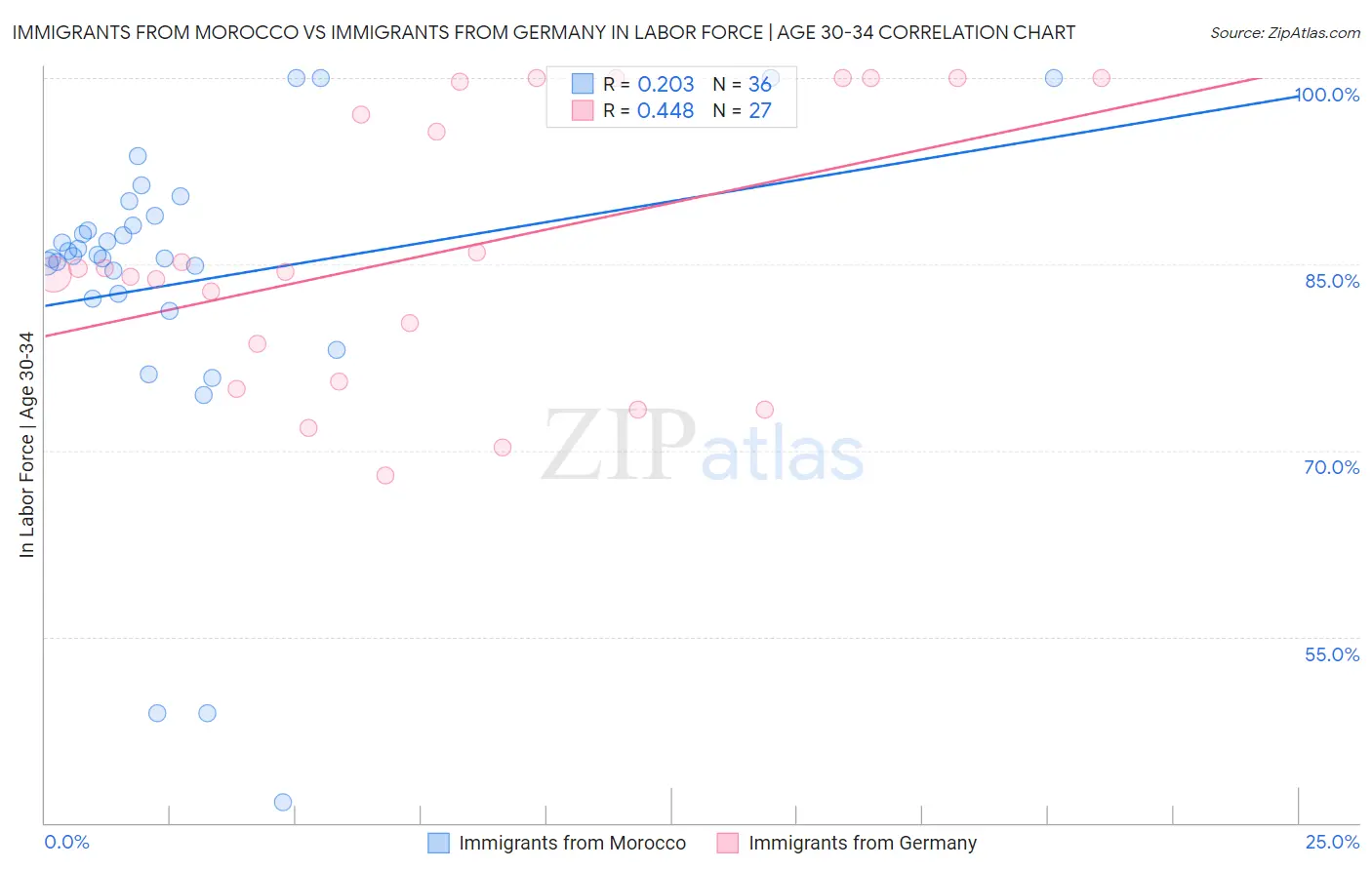 Immigrants from Morocco vs Immigrants from Germany In Labor Force | Age 30-34