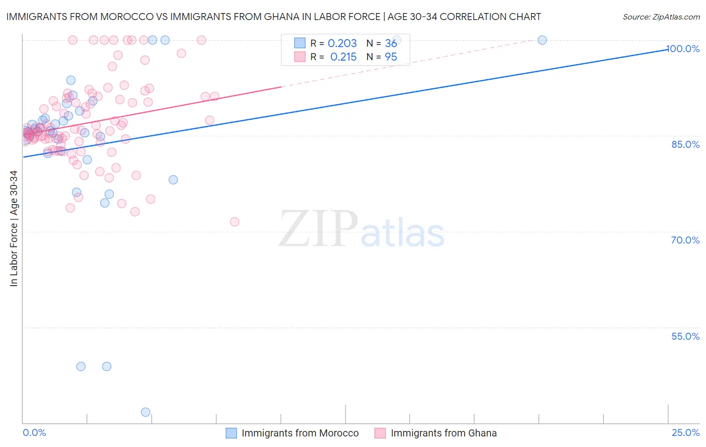 Immigrants from Morocco vs Immigrants from Ghana In Labor Force | Age 30-34