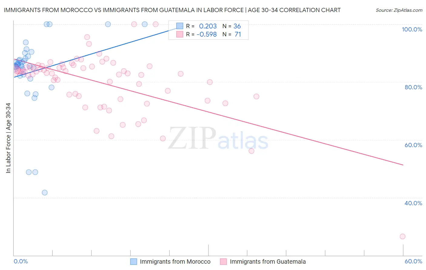 Immigrants from Morocco vs Immigrants from Guatemala In Labor Force | Age 30-34