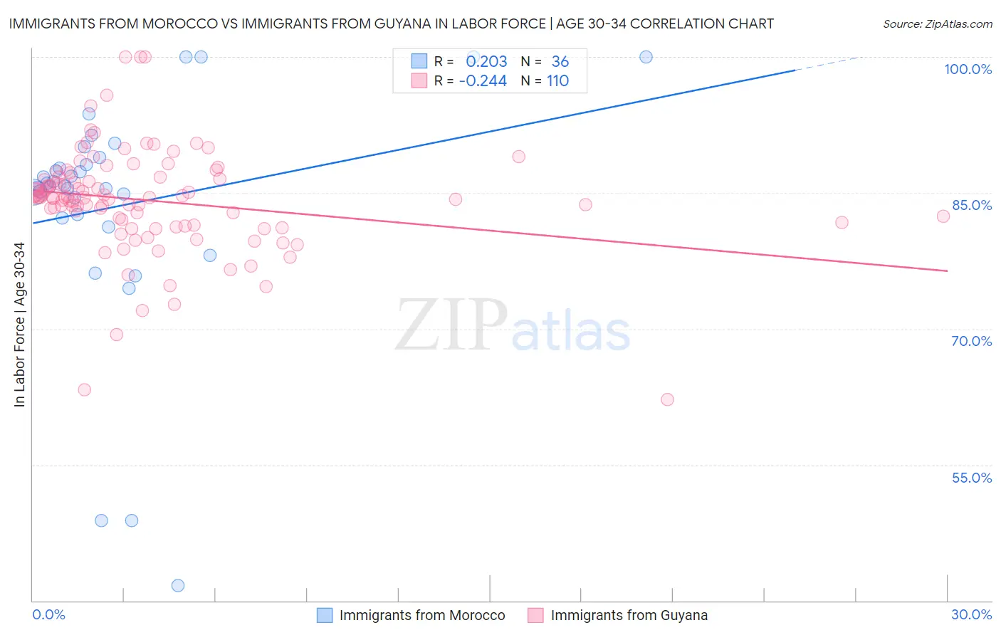 Immigrants from Morocco vs Immigrants from Guyana In Labor Force | Age 30-34