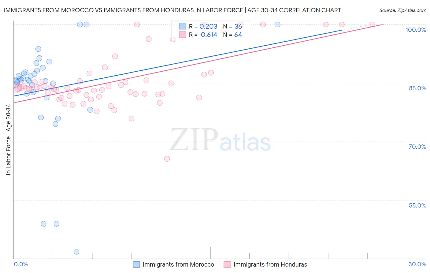 Immigrants from Morocco vs Immigrants from Honduras In Labor Force | Age 30-34