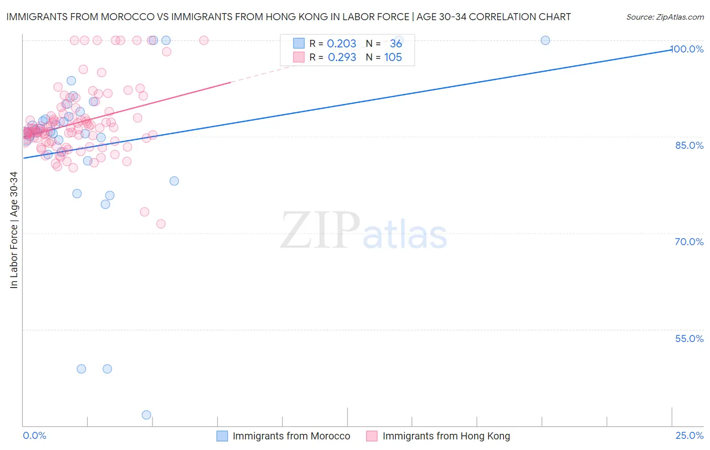 Immigrants from Morocco vs Immigrants from Hong Kong In Labor Force | Age 30-34