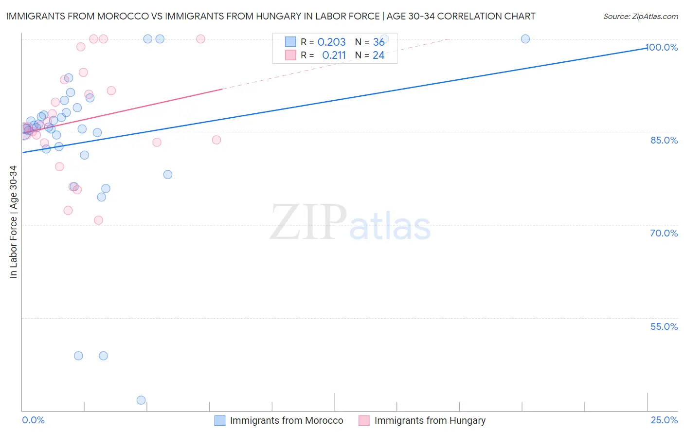 Immigrants from Morocco vs Immigrants from Hungary In Labor Force | Age 30-34