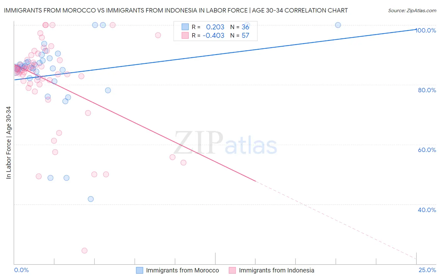 Immigrants from Morocco vs Immigrants from Indonesia In Labor Force | Age 30-34