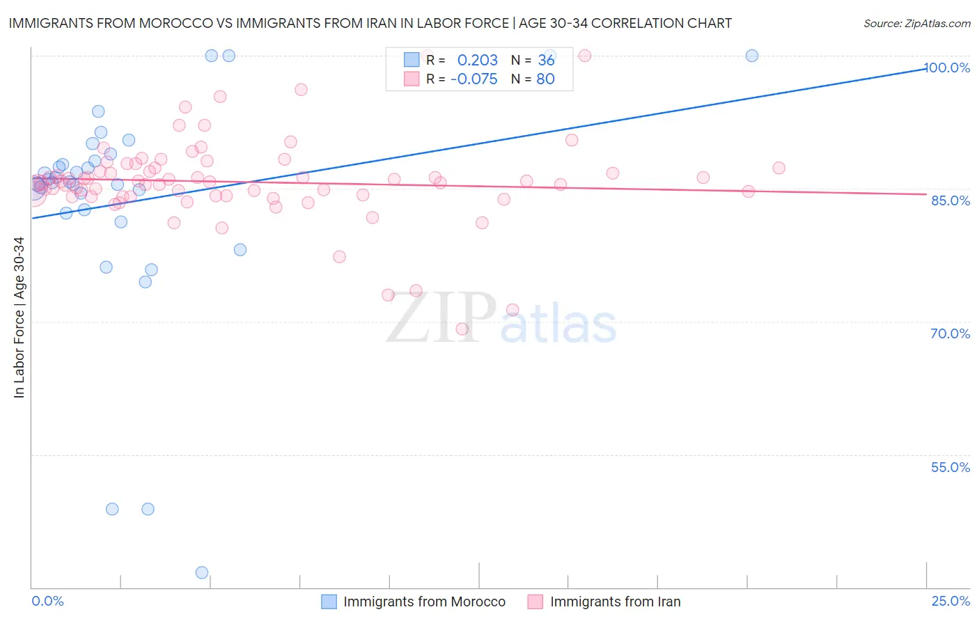 Immigrants from Morocco vs Immigrants from Iran In Labor Force | Age 30-34